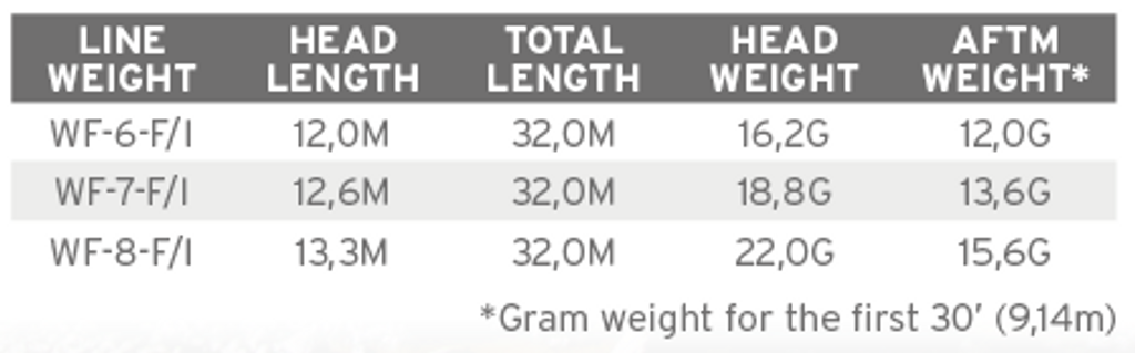 Soie Sonar Stillwater Clear Emerger Tip (pointe intermédiaire 1,5m)